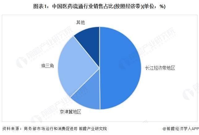 2025年中国医药流通行业区域现状 长江经济带是全国主要的医药流通地区【组图】