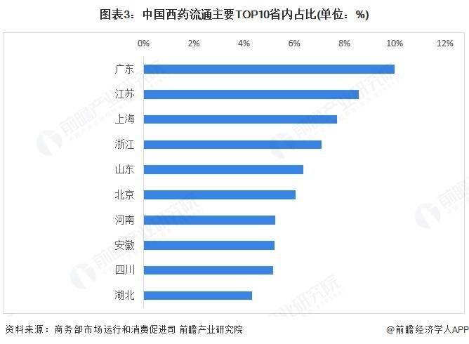 2025年中国医药流通行业区域现状 长江经济带是全国主要的医药流通地区【组图】