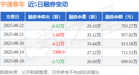 宇通客车：8月22日融资买入1056.17万元，融资融券余额2.74亿元