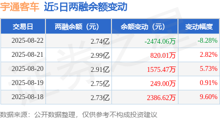 宇通客车：8月22日融资买入1056.17万元，融资融券余额2.74亿元