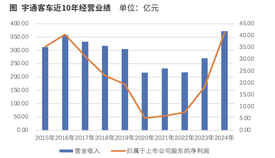 冷静看待宇通客车负债上升