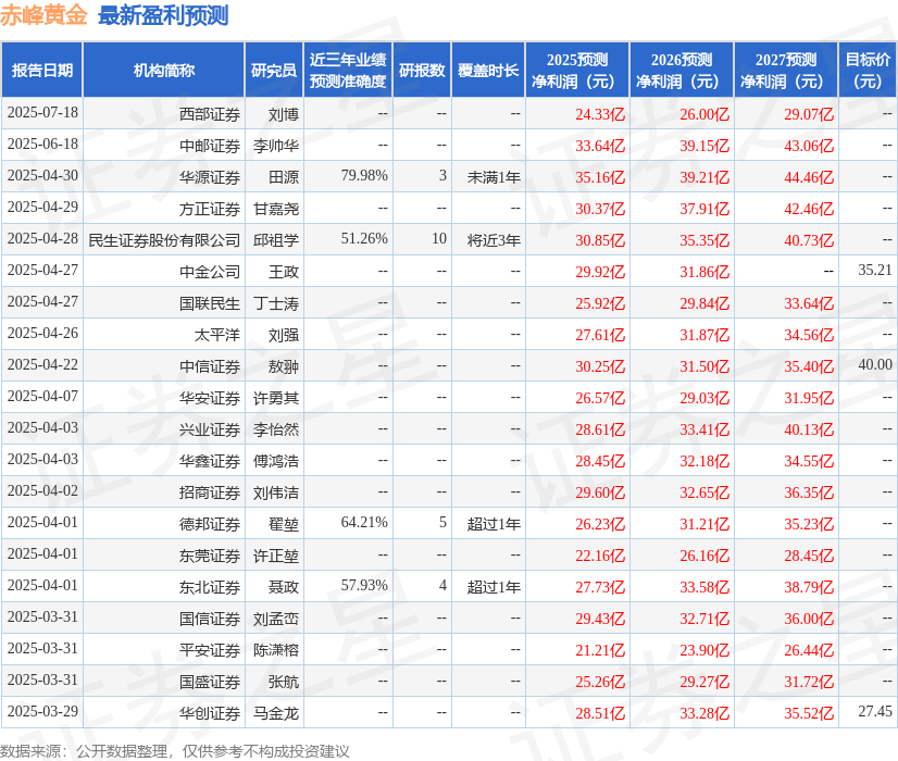 联储证券：首次覆盖赤峰黄金给予买入评级