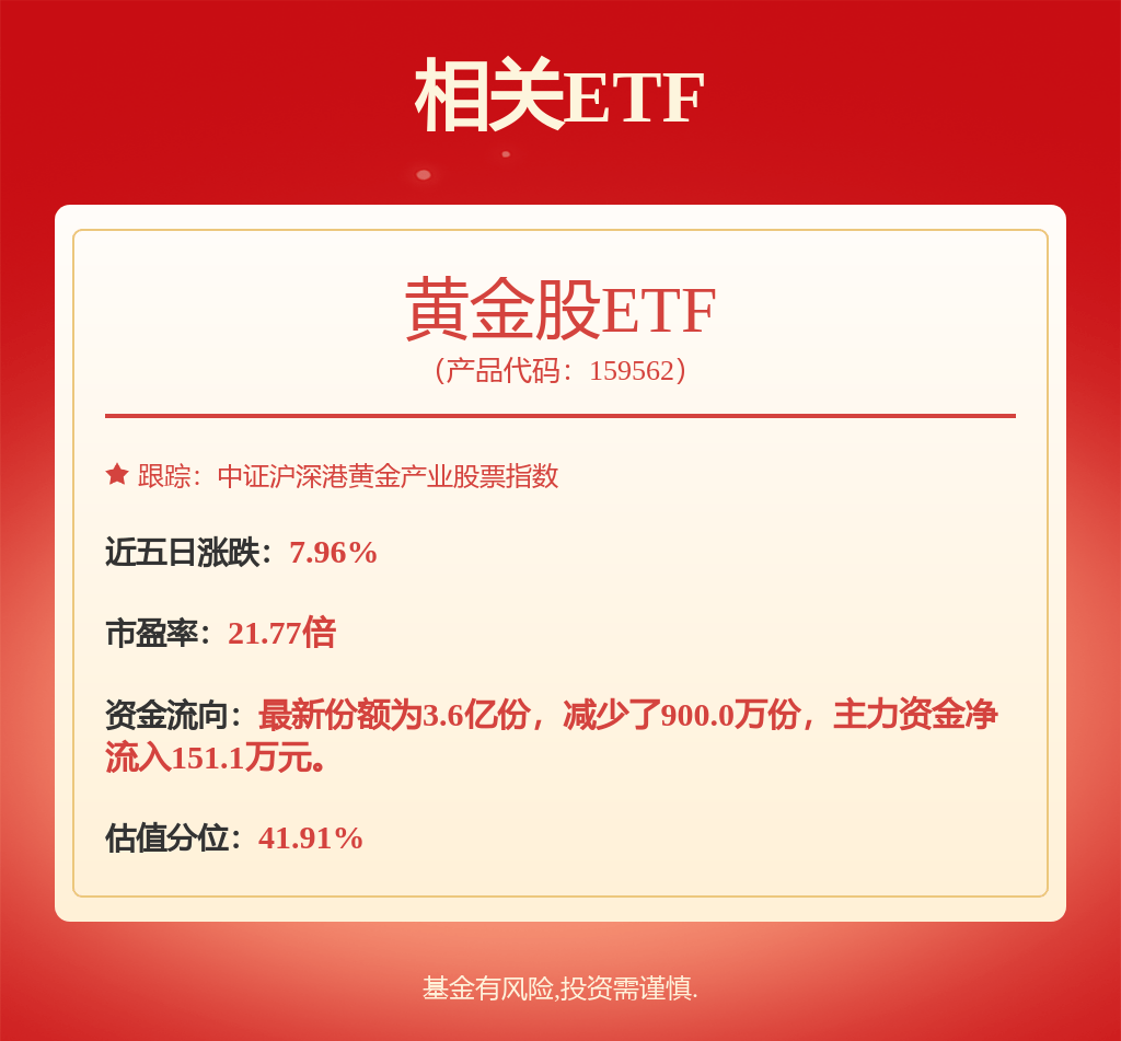 黄金股早盘走低，截至发稿，赤峰黄金(06693.HK)跌4.92%，报25.52港元