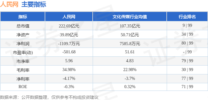 股票行情快报：人民网（603000）6月5日主力资金净买入1174.15万元