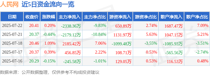 股票行情快报：人民网（603000）7月22日主力资金净卖出2338.36万元