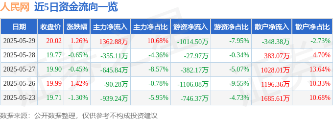 股票行情快报：人民网（603000）5月29日主力资金净买入1362.88万元
