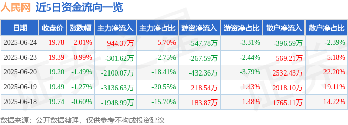 股票行情快报：人民网（603000）6月24日主力资金净买入944.37万元