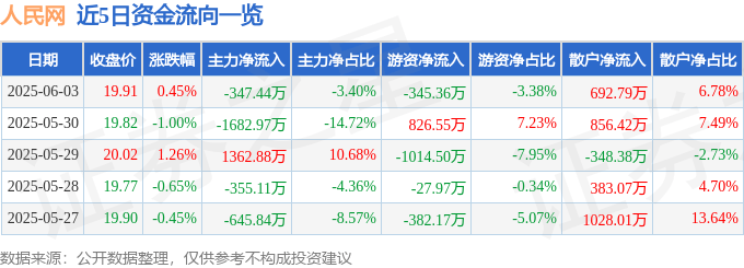 股票行情快报：人民网（603000）6月3日主力资金净卖出347.44万元