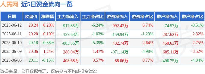 股票行情快报：人民网（603000）6月12日主力资金净卖出917.85万元
