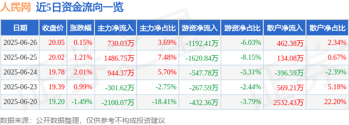 股票行情快报：人民网（603000）6月26日主力资金净买入730.03万元