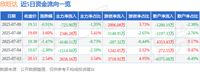 股票行情快报：欣旺达（300207）7月9日主力资金净卖出725.90万元