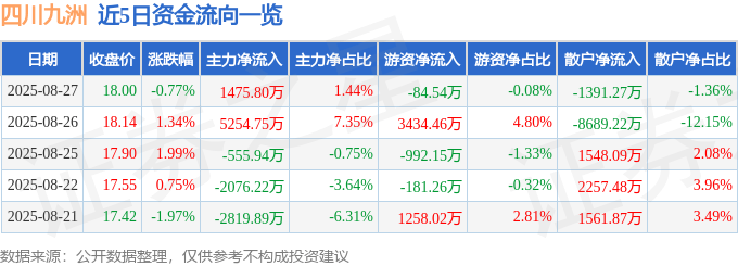 股票行情快报：四川九洲（000801）8月27日主力资金净买入1475.80万元