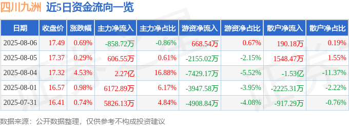 股票行情快报：四川九洲（000801）8月6日主力资金净卖出858.72万元