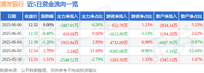 股票行情快报：浦发银行（600000）6月6日主力资金净卖出3487.01万元