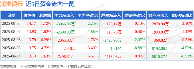 股票行情快报：浦发银行（600000）8月8日主力资金净卖出3046.03万元