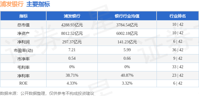 股票行情快报：浦发银行（600000）8月8日主力资金净卖出3046.03万元