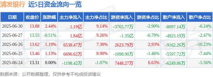股票行情快报：浦发银行（600000）6月30日主力资金净买入1.19亿元