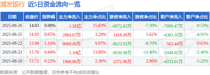 股票行情快报：浦发银行（600000）8月26日主力资金净买入1.32亿元