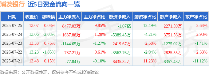 股票行情快报：浦发银行（600000）7月25日主力资金净买入8477.03万元
