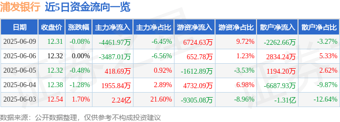 股票行情快报：浦发银行（600000）6月9日主力资金净卖出4461.97万元
