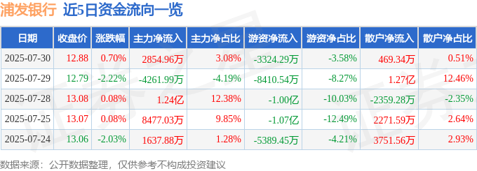 股票行情快报：浦发银行（600000）7月30日主力资金净买入2854.96万元