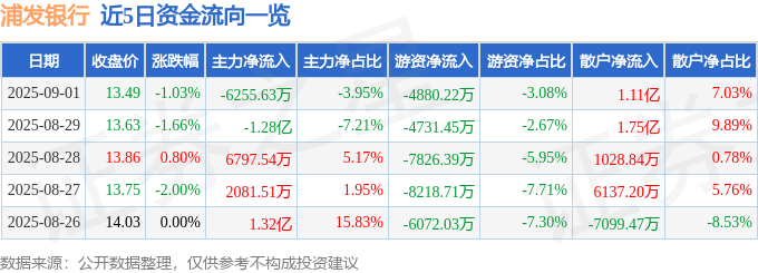 股票行情快报：浦发银行（600000）9月1日主力资金净卖出6255.63万元