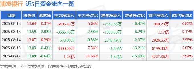 股票行情快报：浦发银行（600000）8月18日主力资金净买入6405.45万元