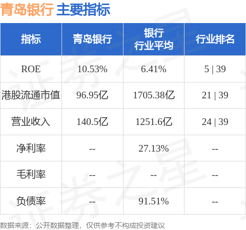 青岛银行(03866.HK)股东将股票由浦发银行转入艾德证券期货 转仓市值15.58亿港元