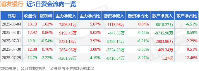 股票行情快报：浦发银行（600000）8月4日主力资金净买入7496.31万元