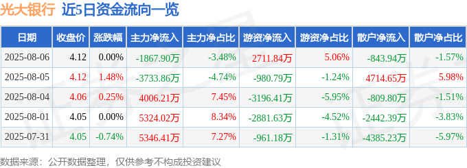 股票行情快报：光大银行（601818）8月6日主力资金净卖出1867.90万元