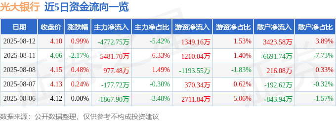 股票行情快报：光大银行（601818）8月12日主力资金净卖出4772.75万元