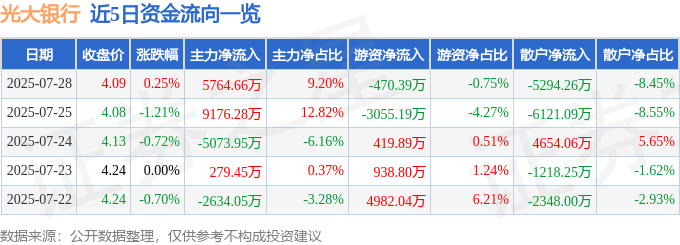 股票行情快报：光大银行（601818）7月28日主力资金净买入5764.66万元