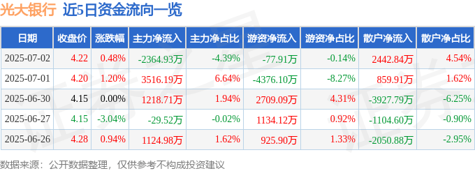 股票行情快报：光大银行（601818）7月2日主力资金净卖出2364.93万元