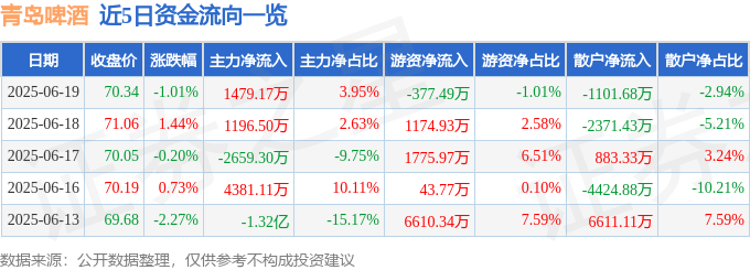 股票行情快报：青岛啤酒（600600）6月19日主力资金净买入1479.17万元