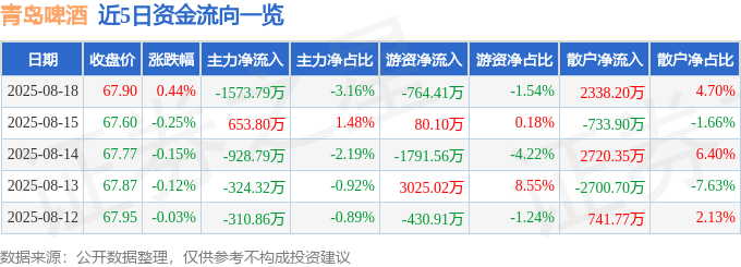 股票行情快报：青岛啤酒（600600）8月18日主力资金净卖出1573.79万元
