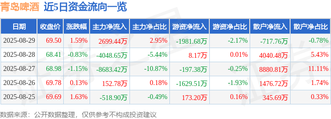 股票行情快报：青岛啤酒（600600）8月29日主力资金净买入2699.44万元