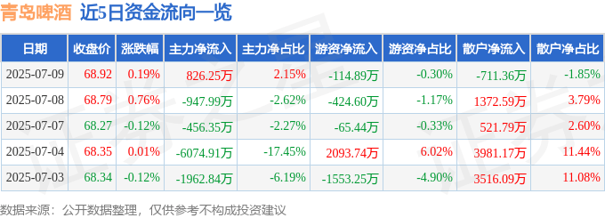 股票行情快报：青岛啤酒（600600）7月9日主力资金净买入826.25万元