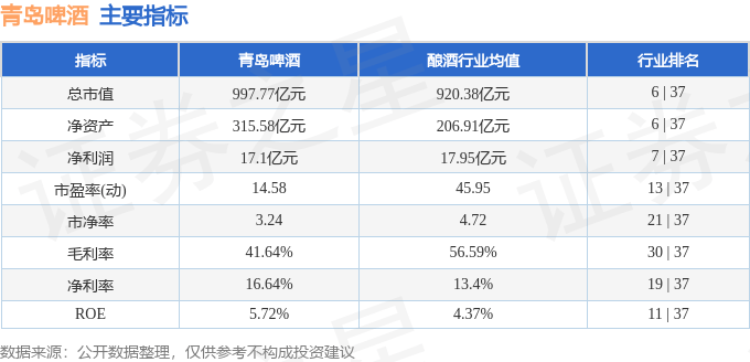 股票行情快报：青岛啤酒（600600）6月11日主力资金净卖出1729.23万元