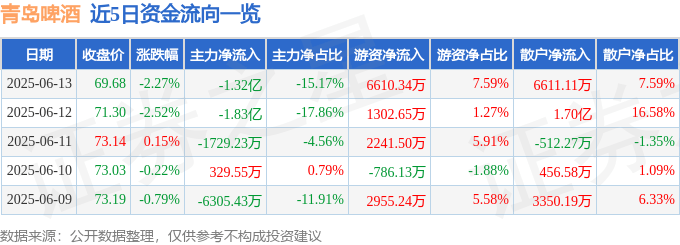 股票行情快报：青岛啤酒（600600）6月13日主力资金净卖出1.32亿元