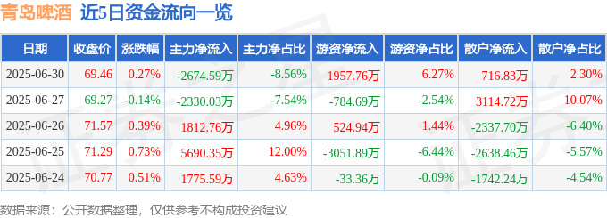 股票行情快报：青岛啤酒（600600）6月30日主力资金净卖出2674.59万元