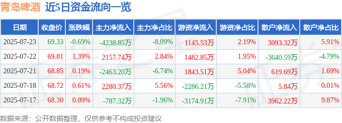 股票行情快报：青岛啤酒（600600）7月23日主力资金净卖出4238.85万元