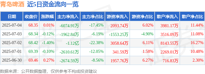 股票行情快报:青岛啤酒(600600)7月4日主力资金净卖出6074.91万元