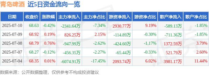 股票行情快报：青岛啤酒（600600）7月10日主力资金净卖出2341.64万元