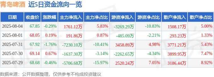股票行情快报：青岛啤酒（600600）8月4日主力资金净买入1761.12万元