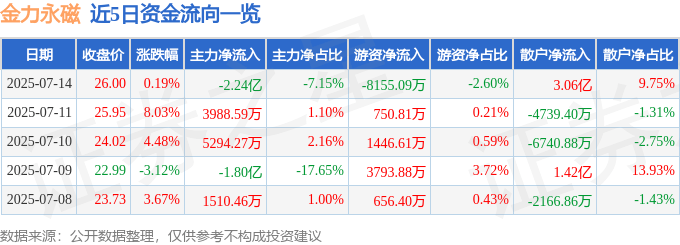 股票行情快报：金力永磁（300748）7月14日主力资金净卖出2.24亿元