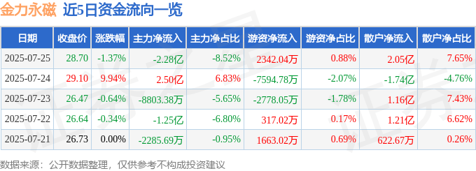 股票行情快报：金力永磁（300748）7月25日主力资金净卖出2.28亿元