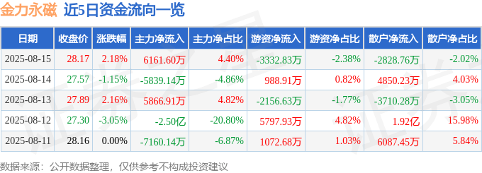 股票行情快报：金力永磁（300748）8月15日主力资金净买入6161.60万元