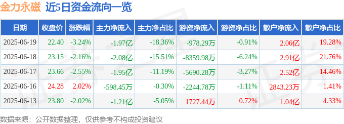 股票行情快报：金力永磁（300748）6月19日主力资金净卖出1.97亿元