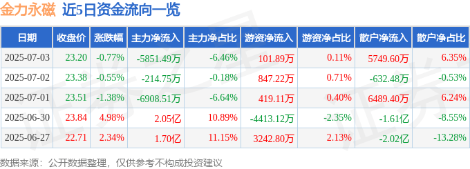 股票行情快报：金力永磁（300748）7月3日主力资金净卖出5851.49万元