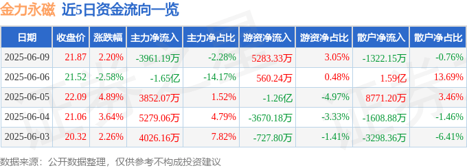 股票行情快报：金力永磁（300748）6月9日主力资金净卖出3961.19万元